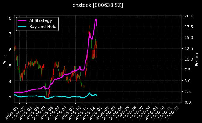 *ST万方[000638.SZ]图表