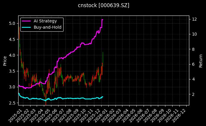 西王食品[000639.SZ]图表