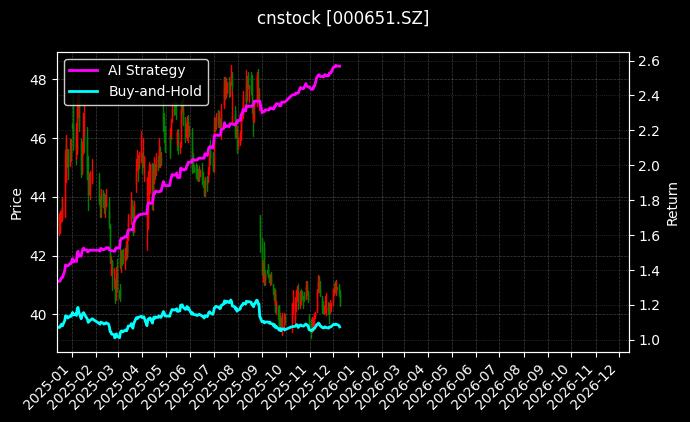 格力电器[000651.SZ]图表