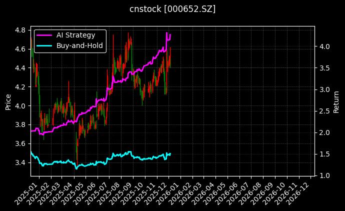 泰达股份[000652.SZ]图表
