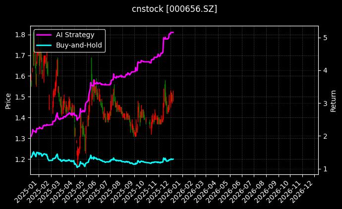 *ST金科[000656.SZ]图表