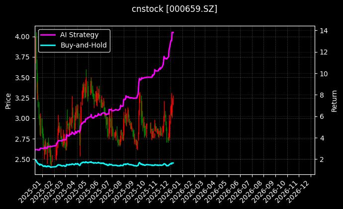 珠海中富[000659.SZ]图表