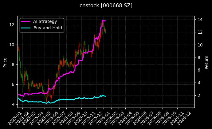 *ST荣控[000668.SZ]图表