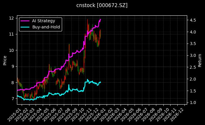cnstock_000672.SZ_chart
