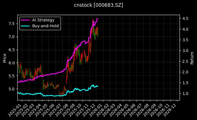 博源化工[000683.SZ]图表