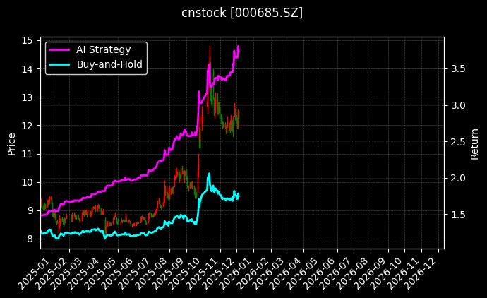 中山公用[000685.SZ]图表