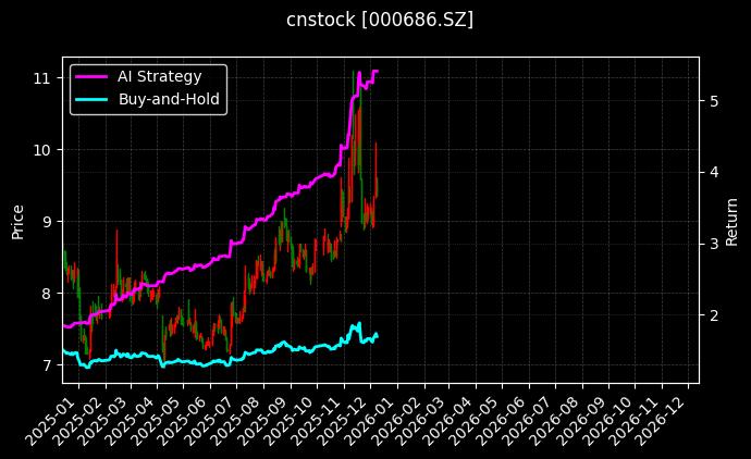 东北证券[000686.SZ]图表