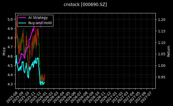 cnstock_000690.SZ_chart