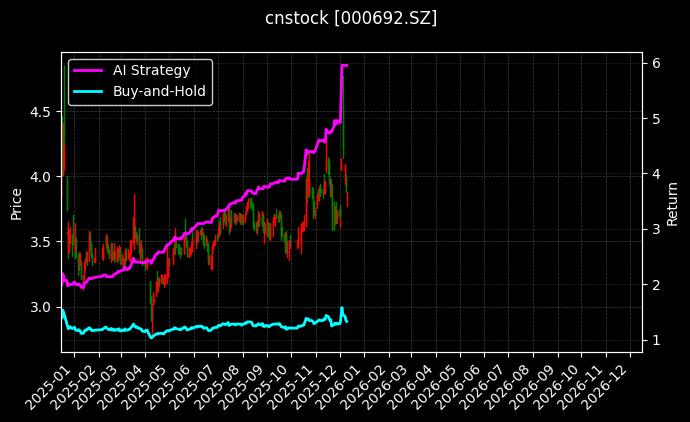 惠天热电[000692.SZ]图表