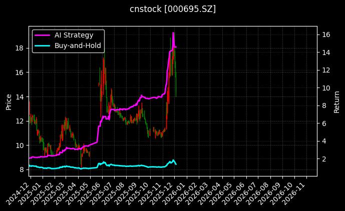 滨海能源[000695.SZ]图表