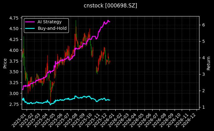 cnstock_000698.SZ_chart