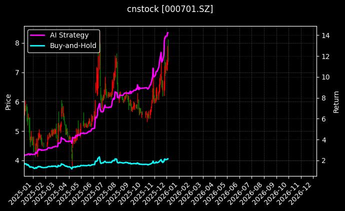 厦门信达[000701.SZ]图表