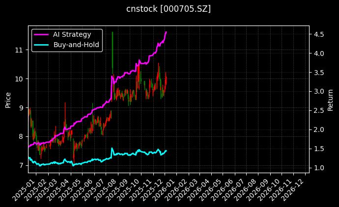 浙江震元[000705.SZ]图表