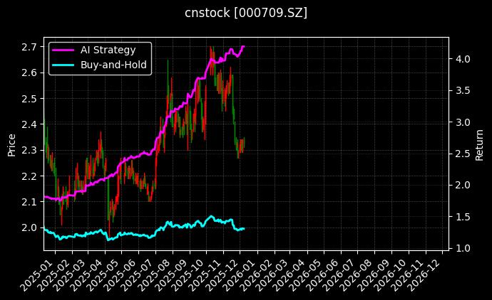 河钢股份[000709.SZ]图表