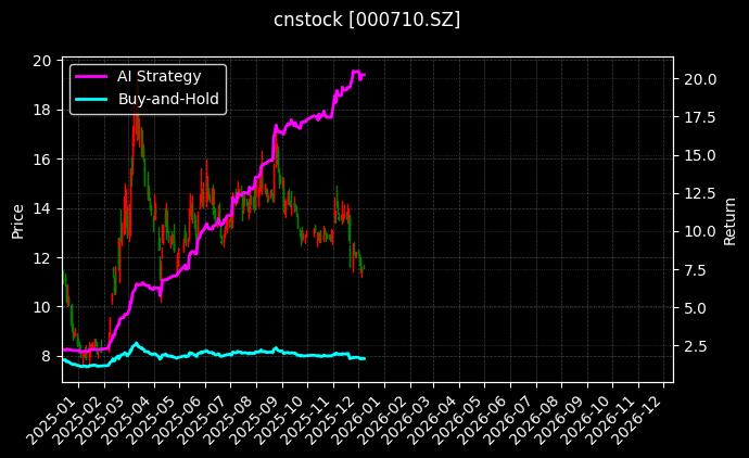 贝瑞基因[000710.SZ]图表