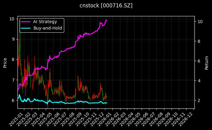 黑芝麻[000716.SZ]图表