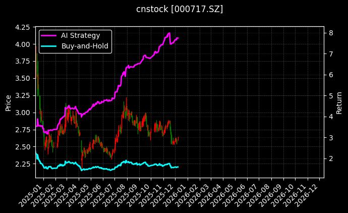 中南股份[000717.SZ]图表