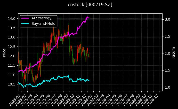 中原传媒[000719.SZ]图表
