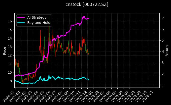 湖南发展[000722.SZ]图表