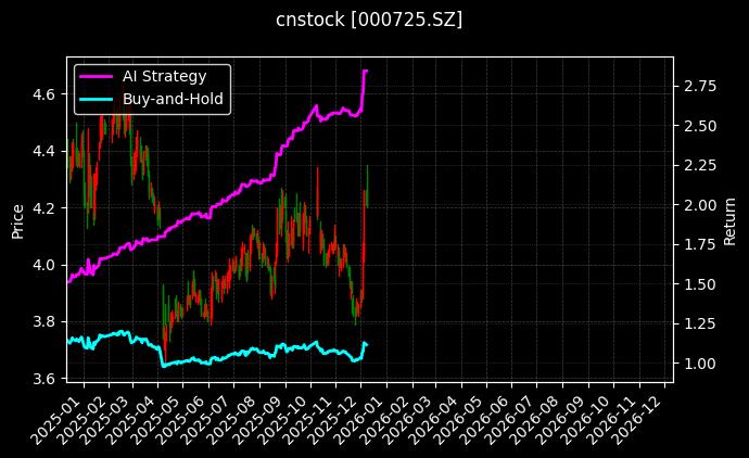 京东方A[000725.SZ]图表