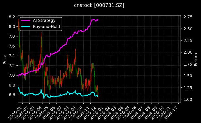 四川美丰[000731.SZ]图表