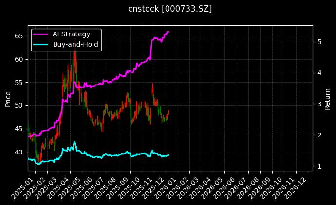振华科技[000733.SZ]图表
