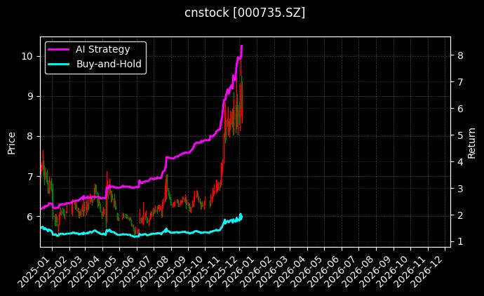 罗牛山[000735.SZ]图表