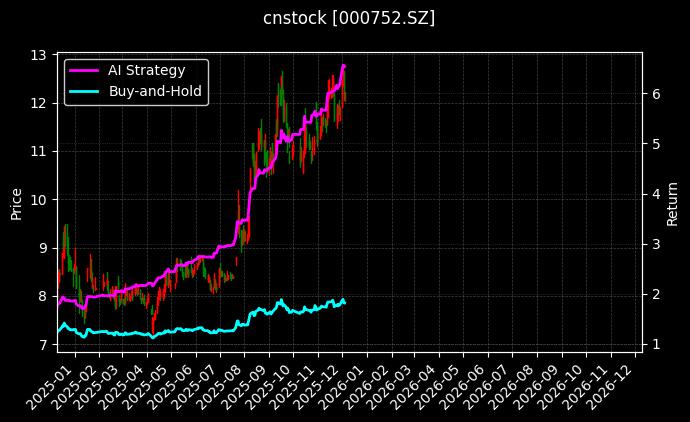 ST西发[000752.SZ]图表