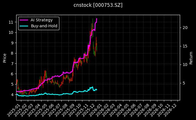 漳州发展[000753.SZ]图表