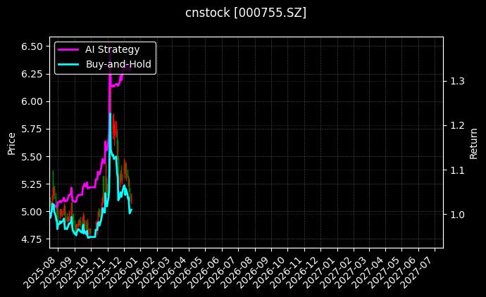 山西高速[000755.SZ]图表