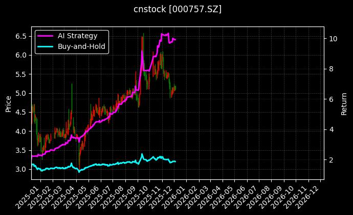 浩物股份[000757.SZ]图表