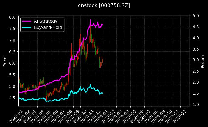 中色股份[000758.SZ]图表