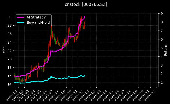 通化金马[000766.SZ]图表