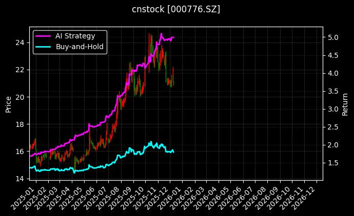 广发证券[000776.SZ]图表