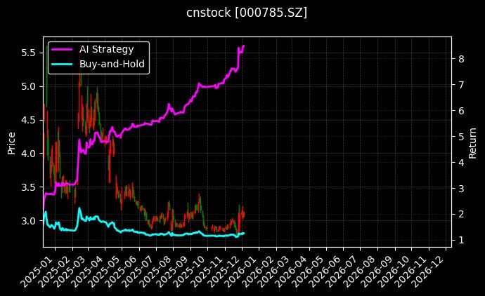 居然智家[000785.SZ]图表