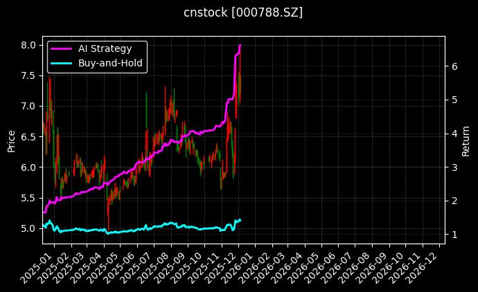 北大医药[000788.SZ]图表