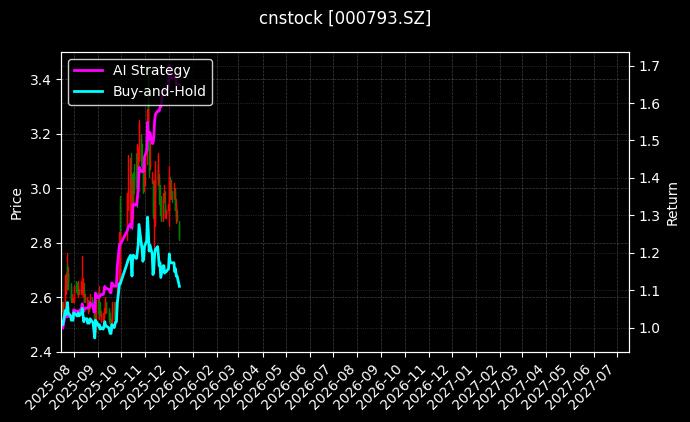 ST华闻[000793.SZ]图表
