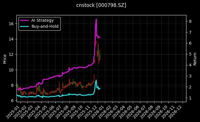 中水渔业[000798.SZ]图表