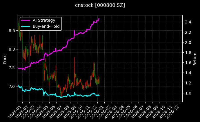 一汽解放[000800.SZ]图表