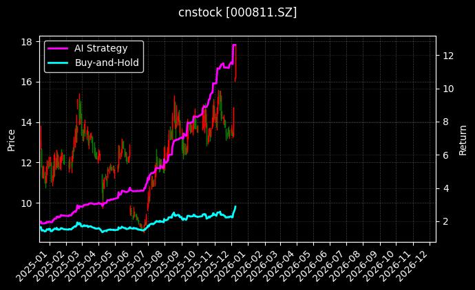 冰轮环境[000811.SZ]图表