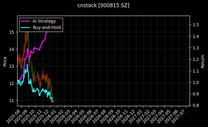 美利云[000815.SZ]图表