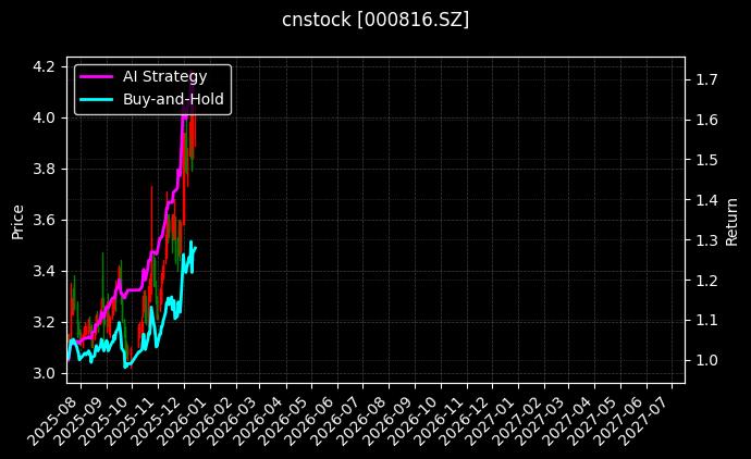cnstock_000816.SZ_chart