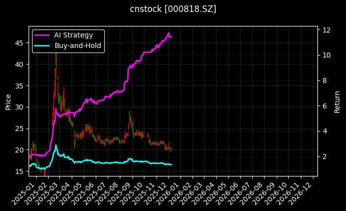航锦科技[000818.SZ]图表