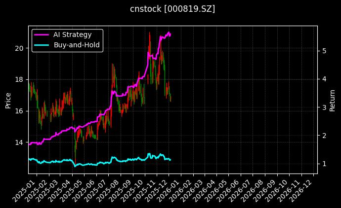 岳阳兴长[000819.SZ]图表