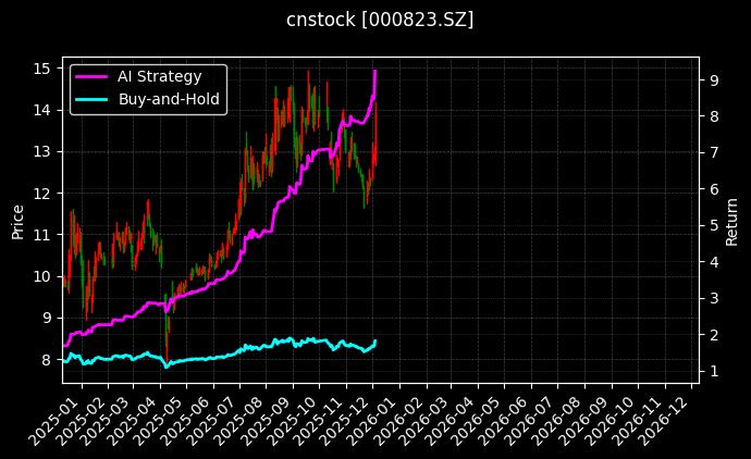 超声电子[000823.SZ]图表