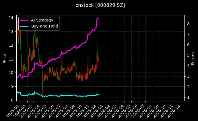 天音控股[000829.SZ]图表
