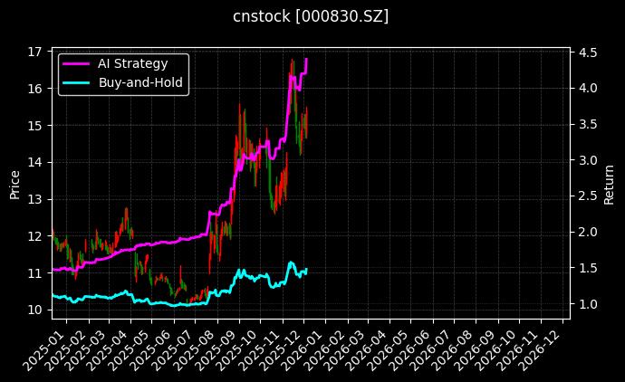 鲁西化工[000830.SZ]图表