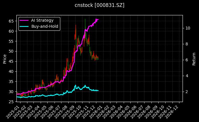 中国稀土[000831.SZ]图表