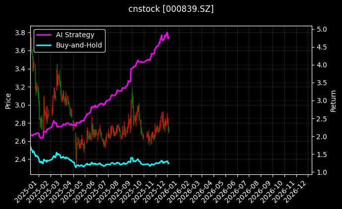 国安股份[000839.SZ]图表