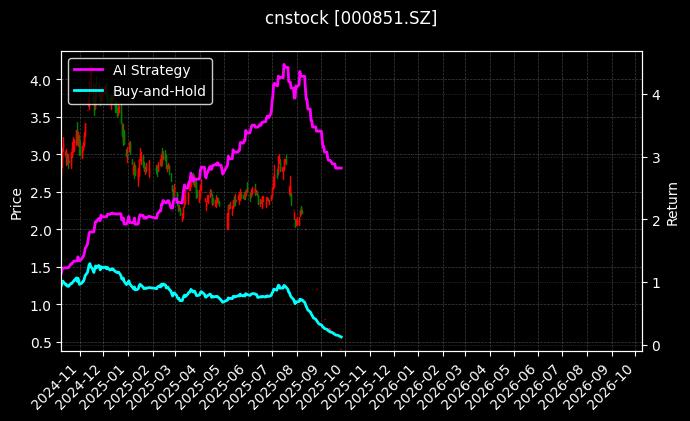 *ST高鸿[000851.SZ]图表